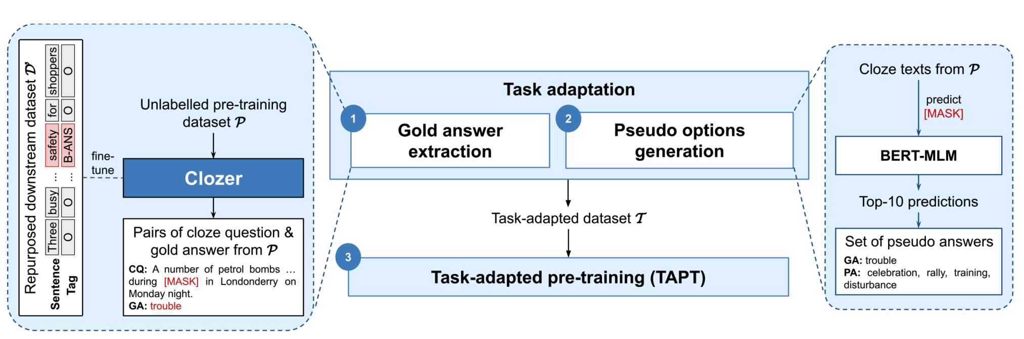 Clozer: Adaptable Data Augmentation for Cloze-style Reading Comprehension