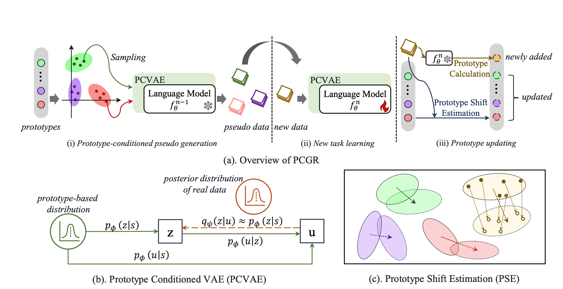 Prototype Conditioned Generative Replay for Continual Learning in NLP