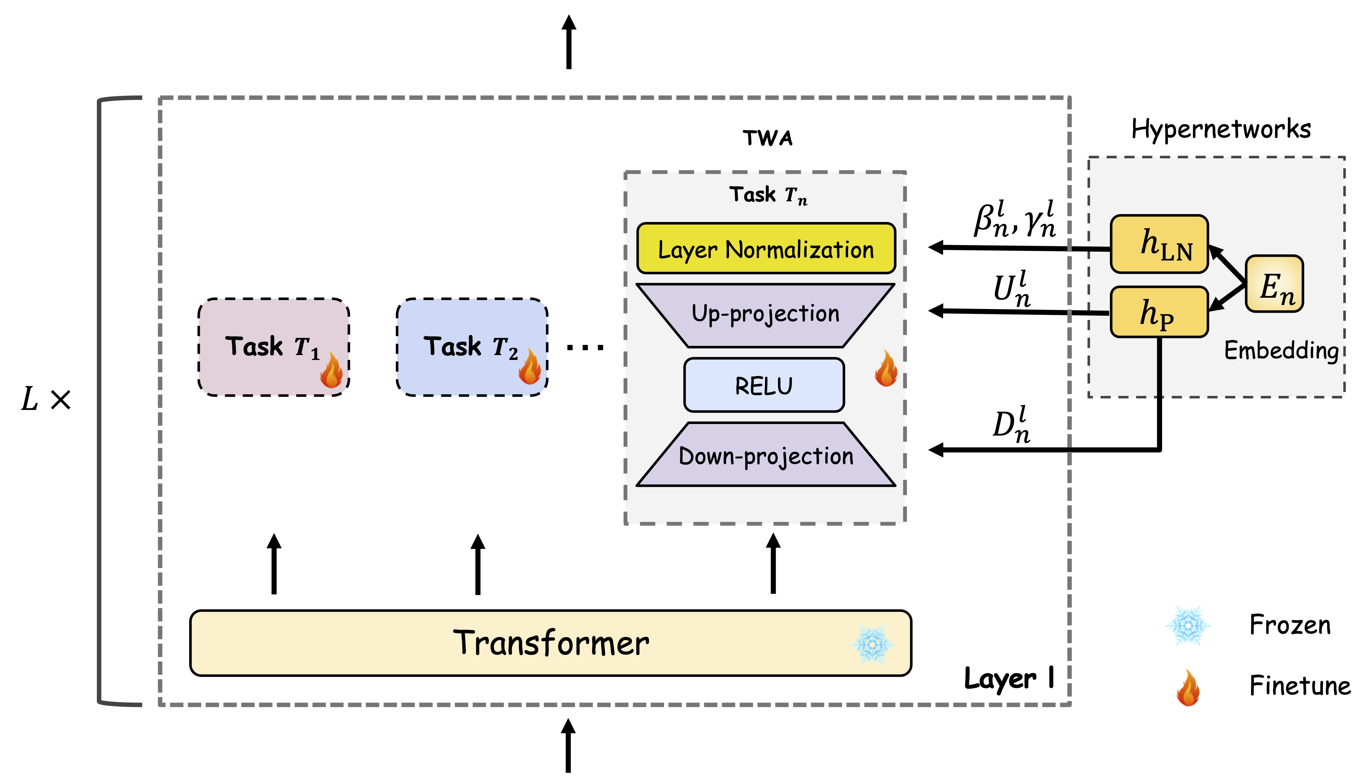 Task-Wrapped Continual Learning for Task-Oriented Dialogue Systems