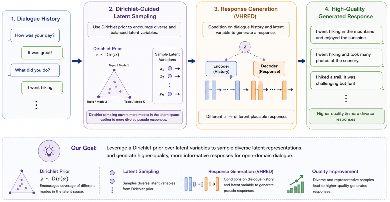 Dirichlet Latent Variable Hierarchical Recurrent Encoder-Decoder in Dialogue Generation